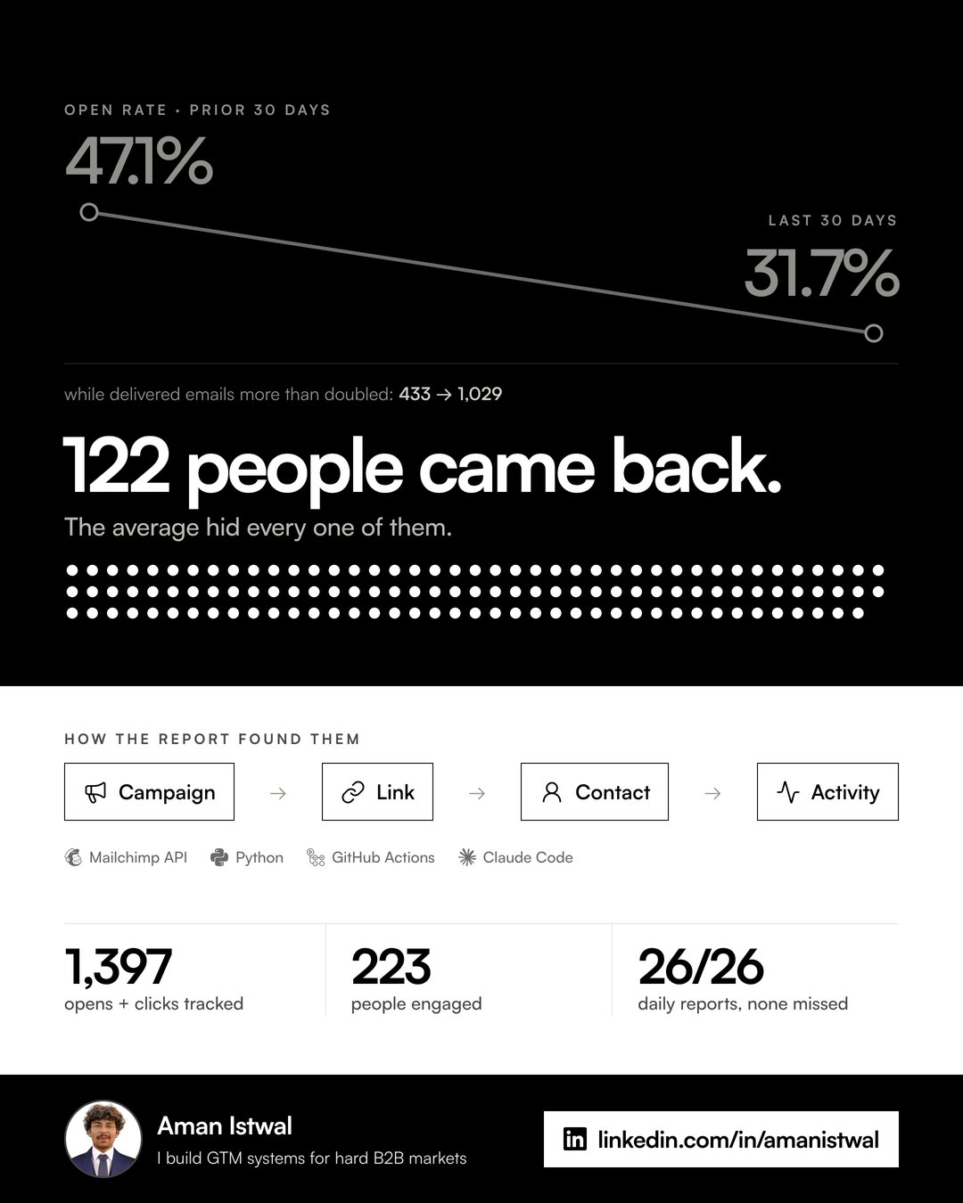 Graphic: open rate falling from 47.1% to 31.7% while delivered emails rose from 433 to 1,029, above 122 dots for the 122 people who came back. Below, the four report layers (campaign, link, contact, activity) and totals: 1,397 opens and clicks, 223 people engaged, 26 of 26 daily reports.